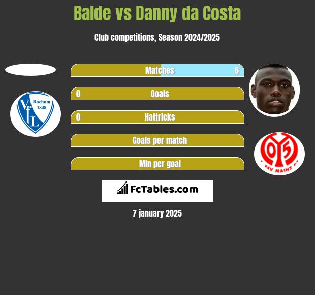 Balde vs Danny da Costa h2h player stats