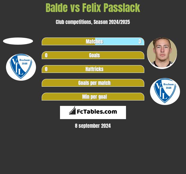 Balde vs Felix Passlack h2h player stats