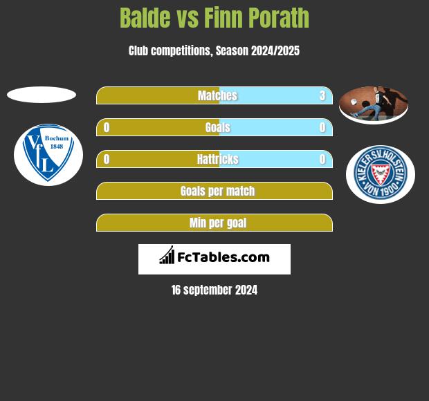 Balde vs Finn Porath h2h player stats