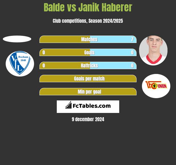 Balde vs Janik Haberer h2h player stats