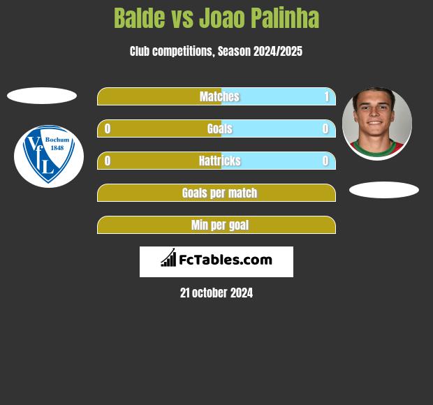 Balde vs Joao Palinha h2h player stats