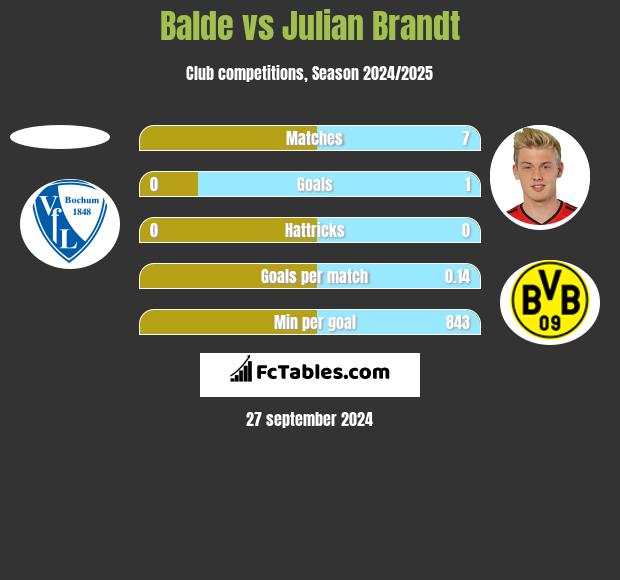 Balde vs Julian Brandt h2h player stats