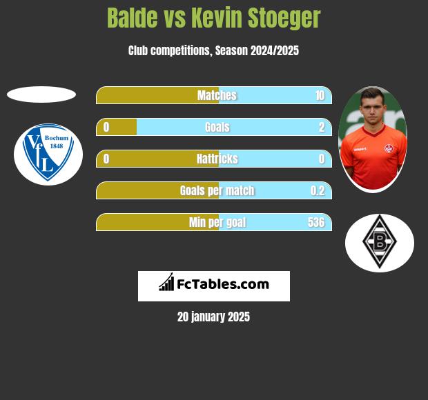 Balde vs Kevin Stoeger h2h player stats