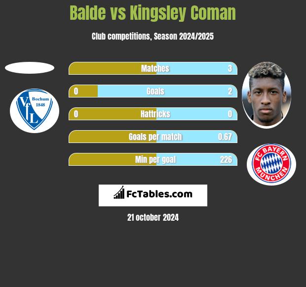 Balde vs Kingsley Coman h2h player stats