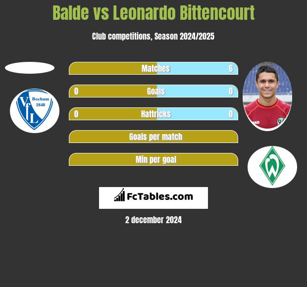 Balde vs Leonardo Bittencourt h2h player stats