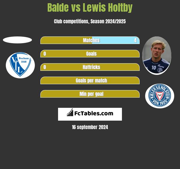 Balde vs Lewis Holtby h2h player stats