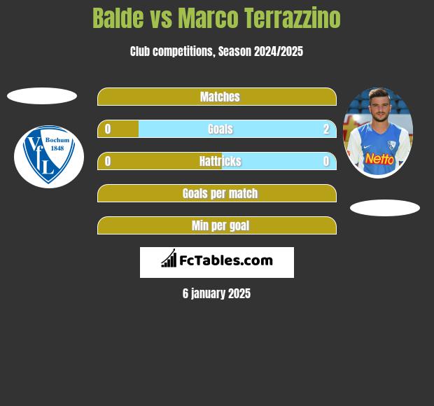 Balde vs Marco Terrazzino h2h player stats