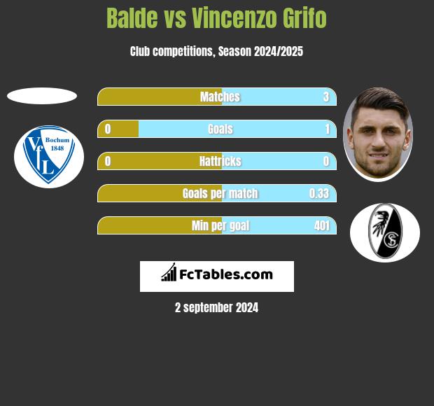 Balde vs Vincenzo Grifo h2h player stats