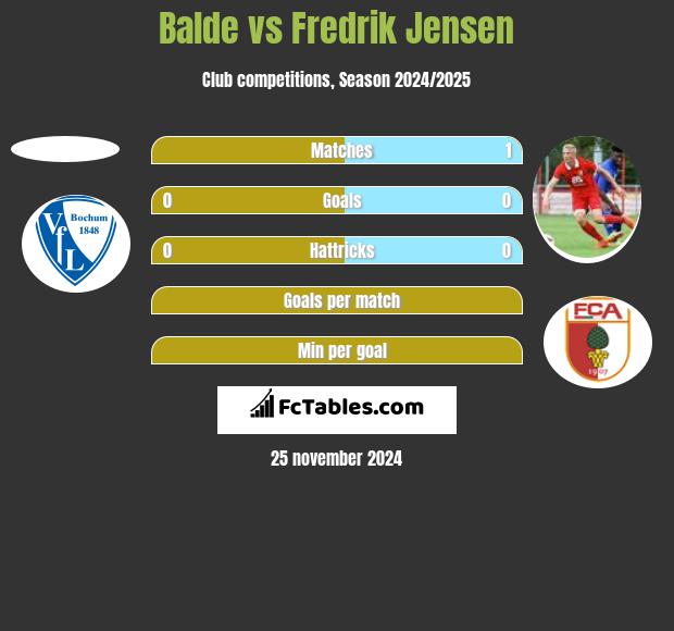 Balde vs Fredrik Jensen h2h player stats