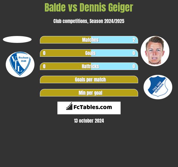 Balde vs Dennis Geiger h2h player stats