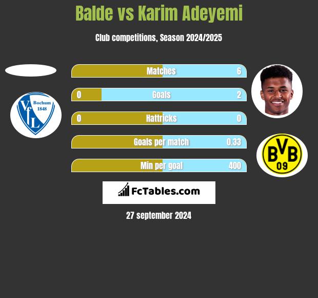 Balde vs Karim Adeyemi h2h player stats