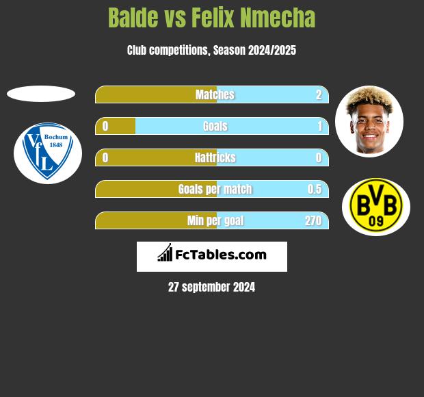 Balde vs Felix Nmecha h2h player stats