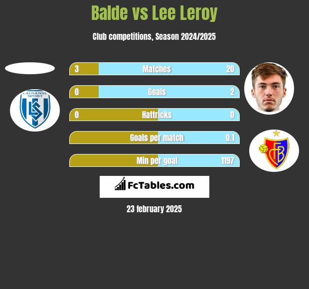 Balde vs Lee Leroy h2h player stats