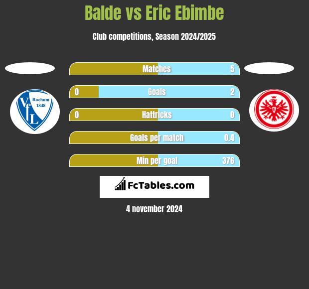 Balde vs Eric Ebimbe h2h player stats