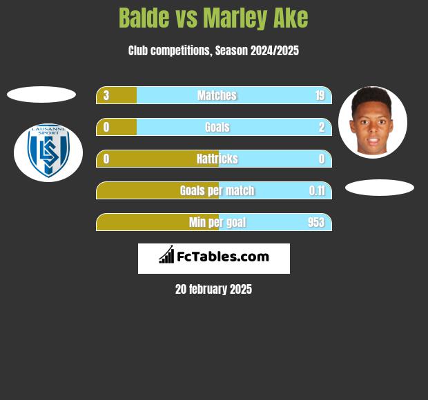 Balde vs Marley Ake h2h player stats