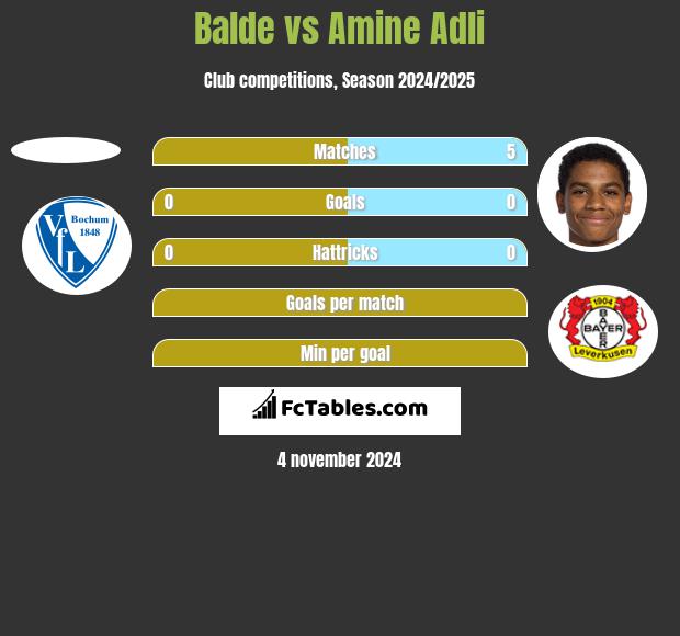 Balde vs Amine Adli h2h player stats