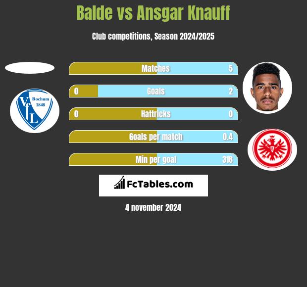 Balde vs Ansgar Knauff h2h player stats