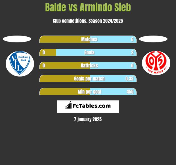 Balde vs Armindo Sieb h2h player stats