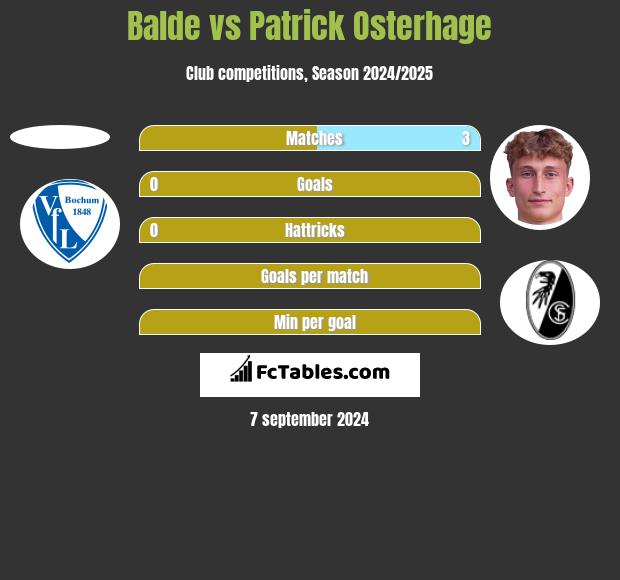 Balde vs Patrick Osterhage h2h player stats