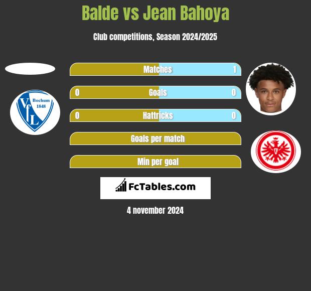 Balde vs Jean Bahoya h2h player stats