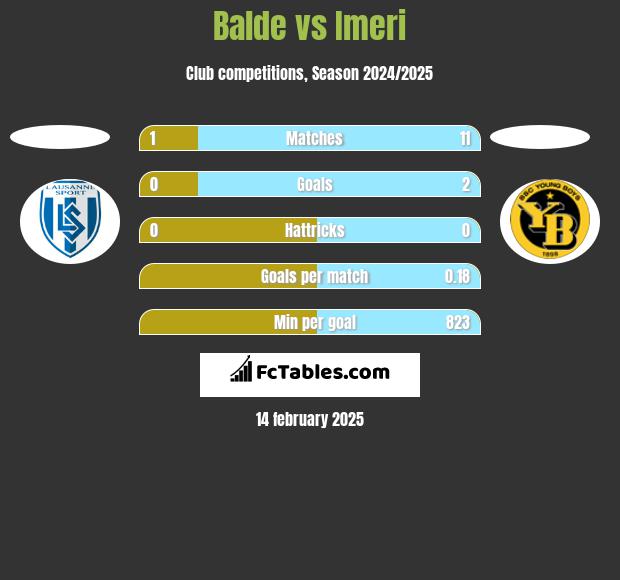 Balde vs Imeri h2h player stats