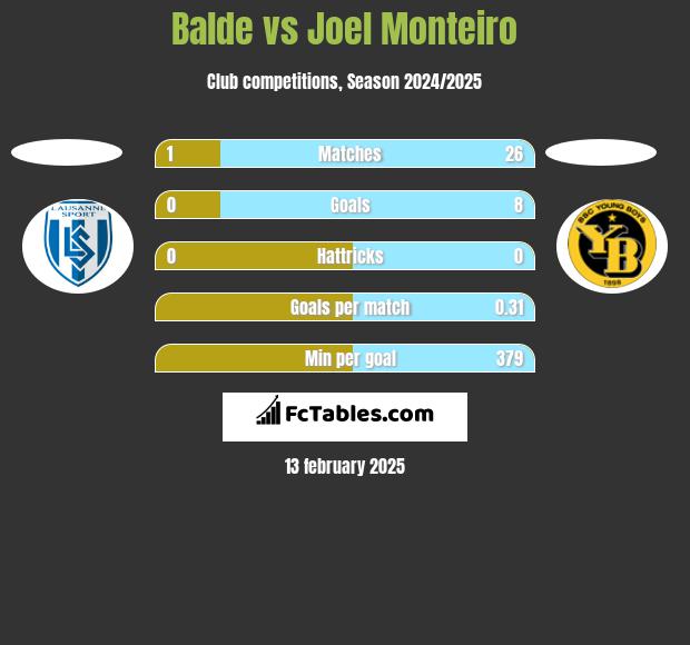 Balde vs Joel Monteiro h2h player stats