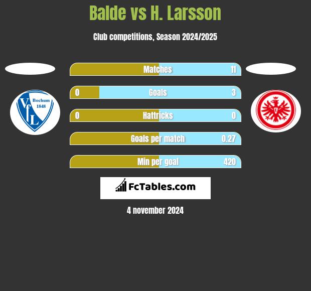 Balde vs H. Larsson h2h player stats