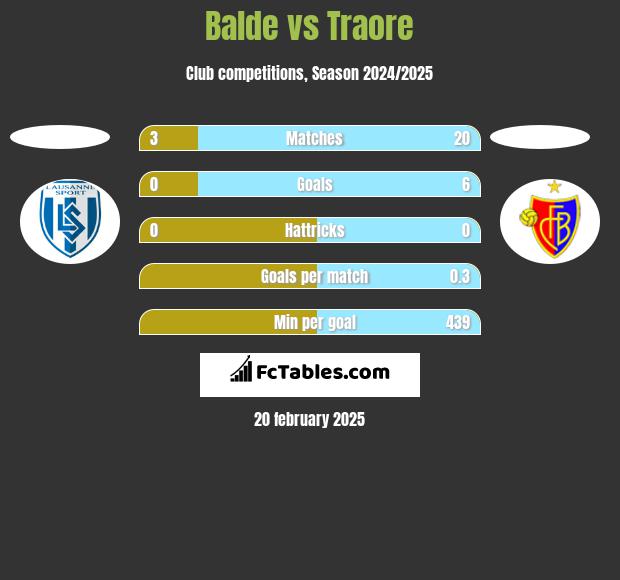 Balde vs Traore h2h player stats