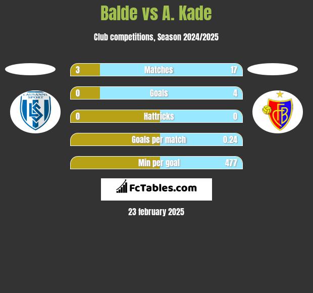 Balde vs A. Kade h2h player stats