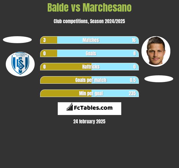 Balde vs Marchesano h2h player stats