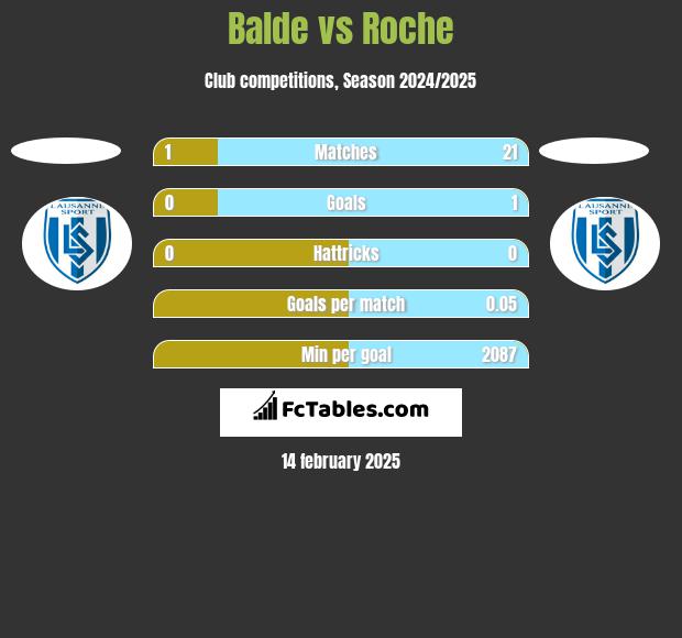 Balde vs Roche h2h player stats