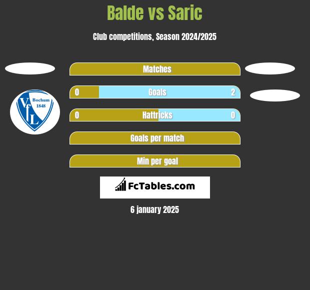 Balde vs Saric h2h player stats