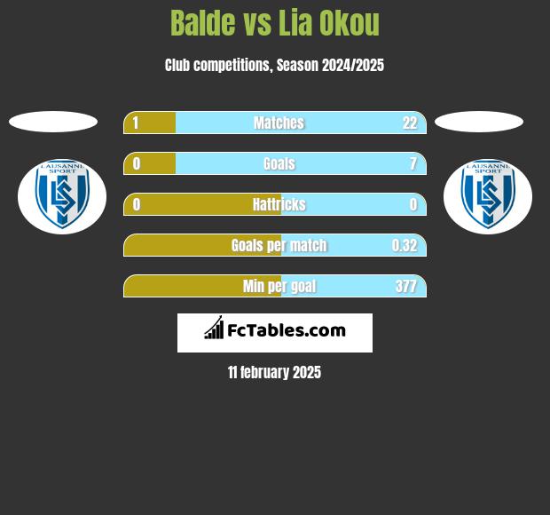 Balde vs Lia Okou h2h player stats