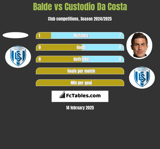 Balde vs Custodio Da Costa h2h player stats