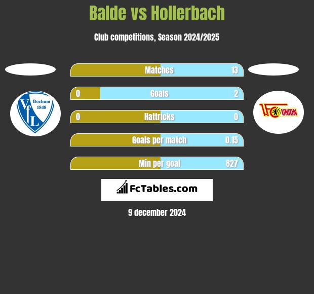 Balde vs Hollerbach h2h player stats