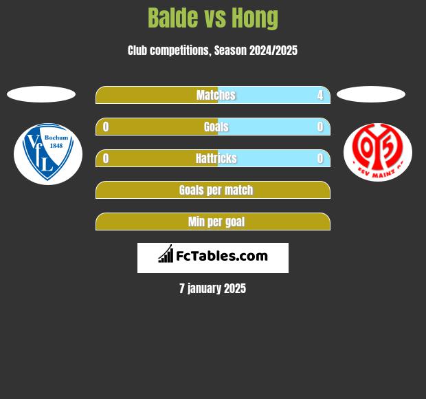 Balde vs Hong h2h player stats