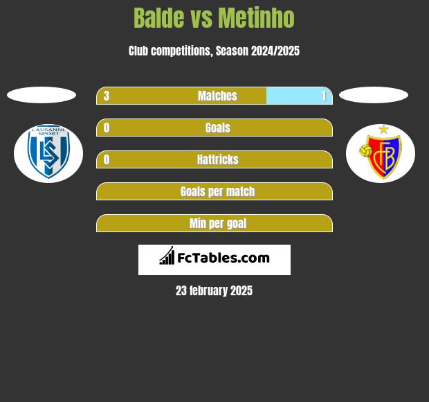 Balde vs Metinho h2h player stats