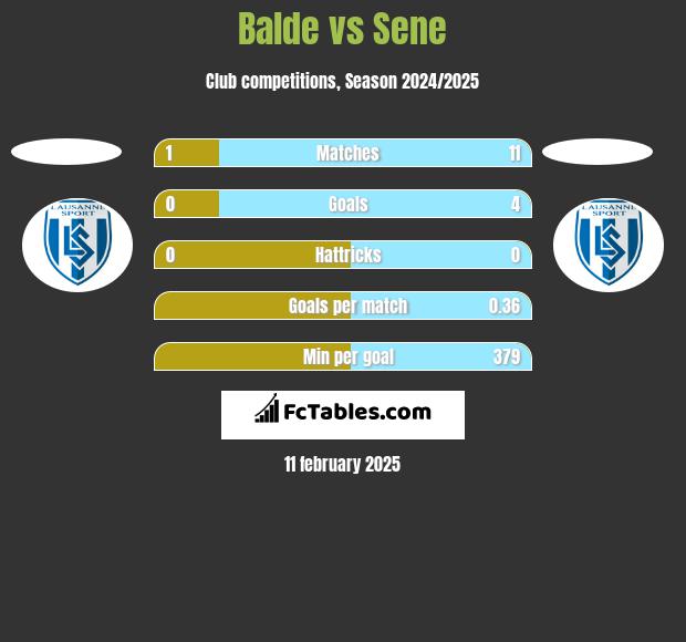 Balde vs Sene h2h player stats