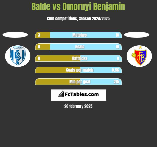 Balde vs Omoruyi Benjamin h2h player stats