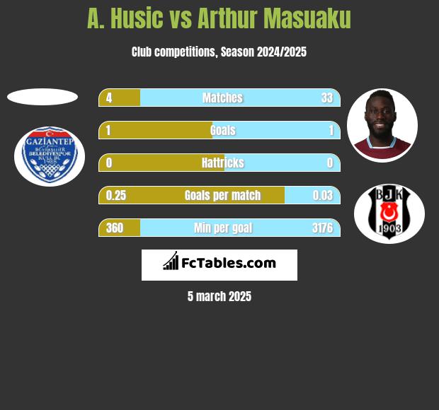 A. Husic vs Arthur Masuaku h2h player stats