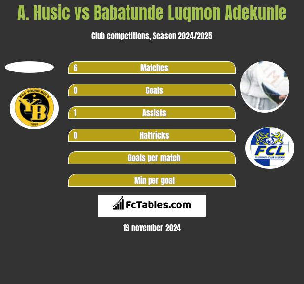 A. Husic vs Babatunde Luqmon Adekunle h2h player stats