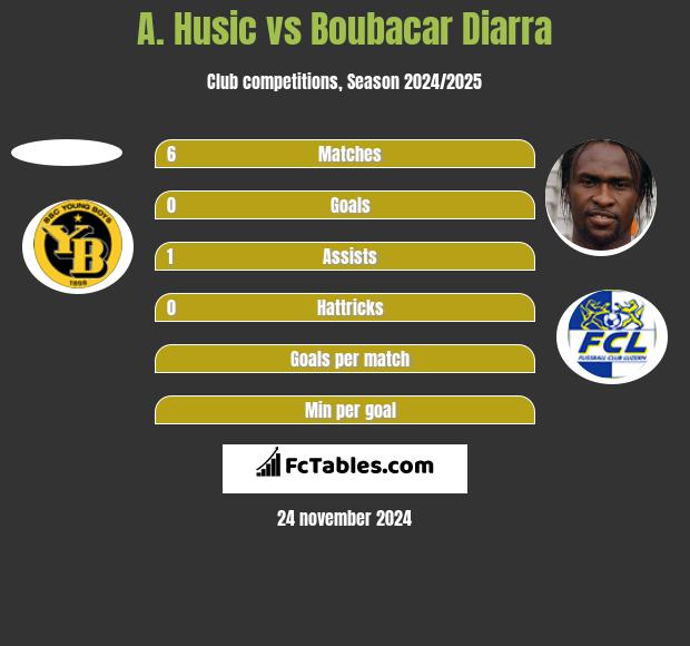 A. Husic vs Boubacar Diarra h2h player stats