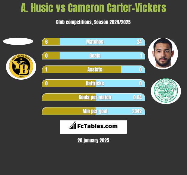 A. Husic vs Cameron Carter-Vickers h2h player stats