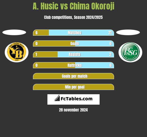 A. Husic vs Chima Okoroji h2h player stats