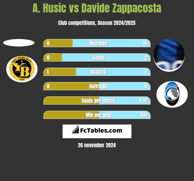 A. Husic vs Davide Zappacosta h2h player stats