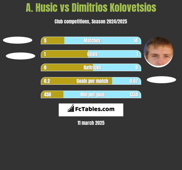 A. Husic vs Dimitrios Kolovetsios h2h player stats