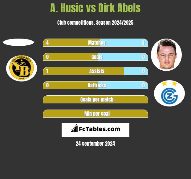 A. Husic vs Dirk Abels h2h player stats