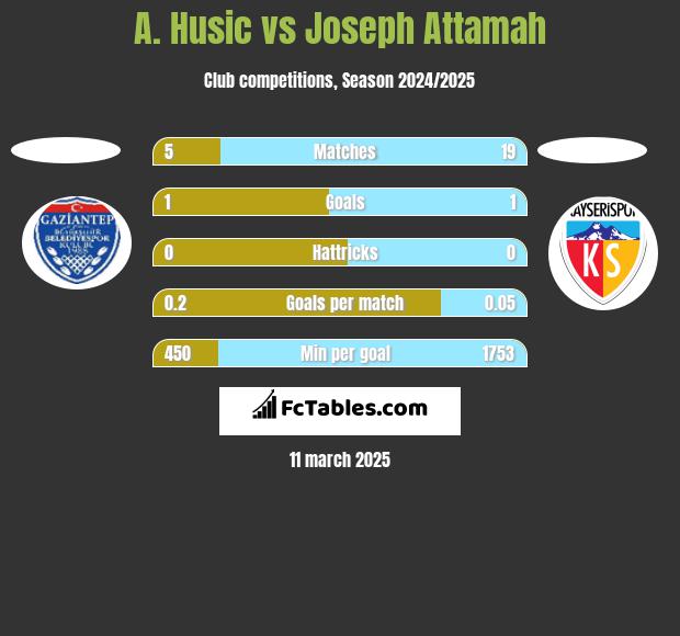 A. Husic vs Joseph Attamah h2h player stats