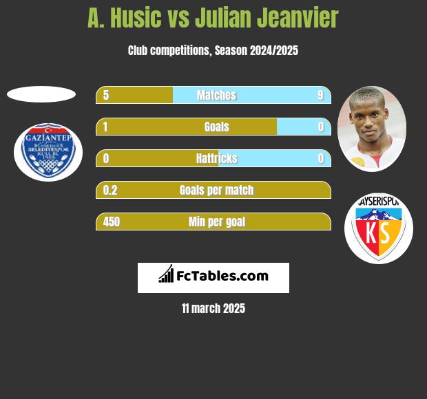 A. Husic vs Julian Jeanvier h2h player stats