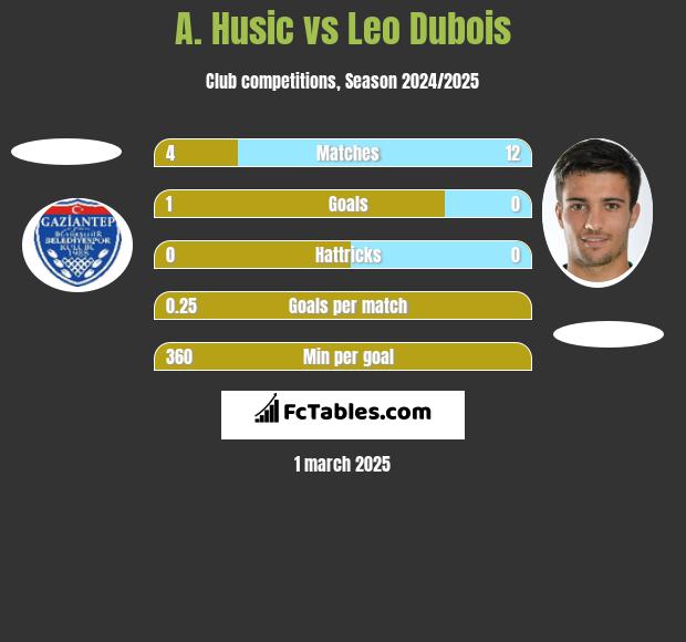 A. Husic vs Leo Dubois h2h player stats